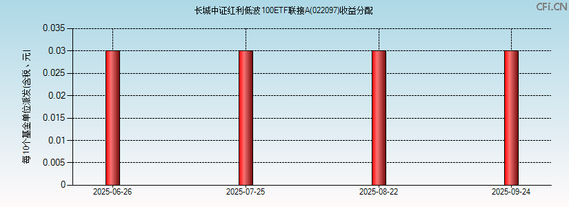 022097基金收益分配图 022097基金收益分配图