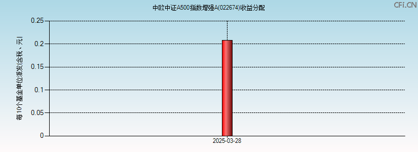 022674基金收益分配图 022674基金收益分配图