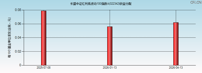 022342基金收益分配图 022342基金收益分配图