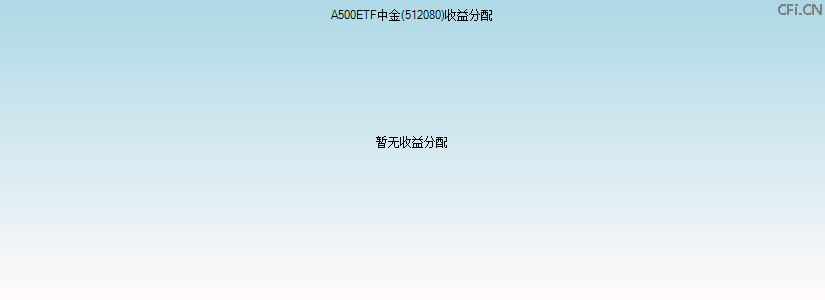 512080基金收益分配图 512080基金收益分配图