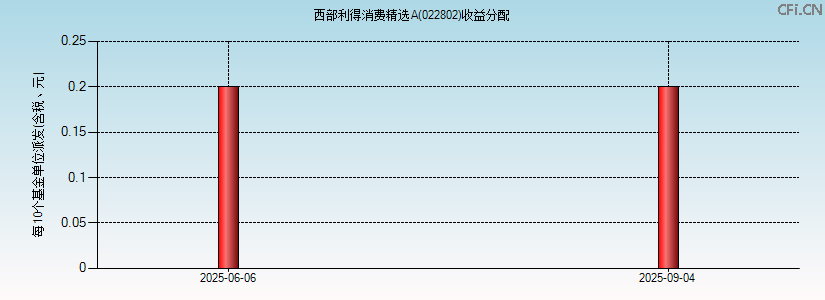 022802基金收益分配图 022802基金收益分配图