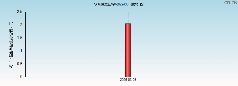 022490基金收益分配图 022490基金收益分配图