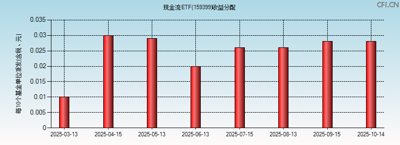 159399基金收益分配图 159399基金收益分配图