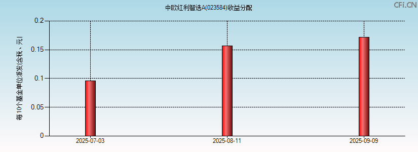023584基金收益分配图 023584基金收益分配图