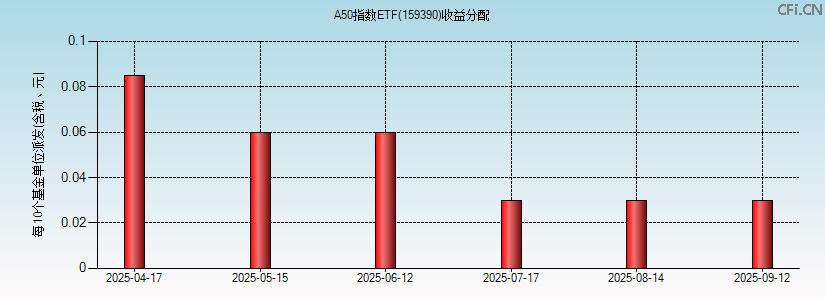159390基金收益分配图 159390基金收益分配图