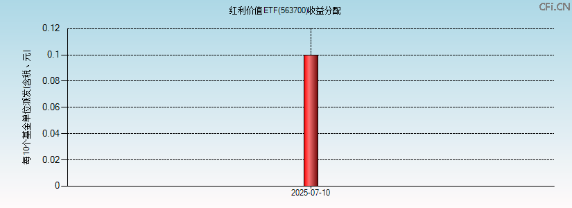 563700基金收益分配图 563700基金收益分配图