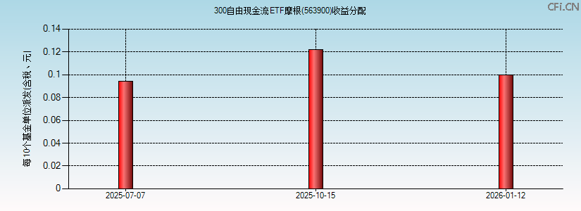 563900基金收益分配图 563900基金收益分配图