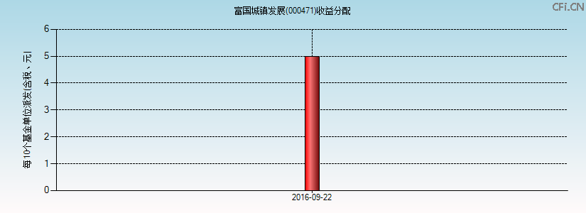 000471基金收益分配图 000471基金收益分配图