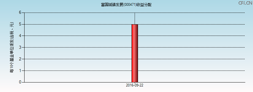 000471基金收益分配图