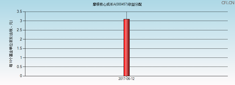 000457基金收益分配图 000457基金收益分配图