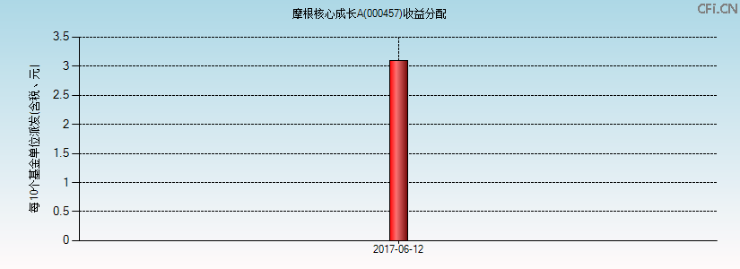 000457基金收益分配图