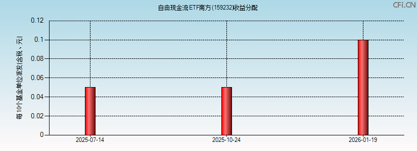 159232基金收益分配图 159232基金收益分配图