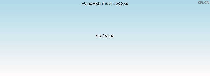 562810基金收益分配图 562810基金收益分配图