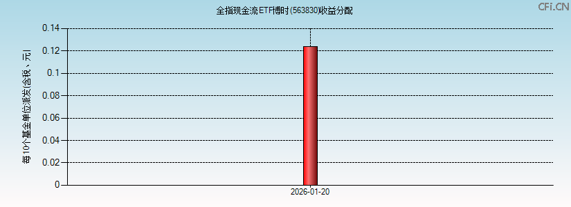 563830基金收益分配图 563830基金收益分配图