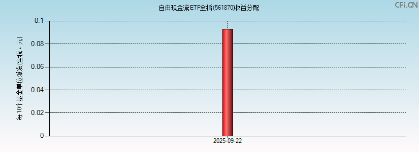561870基金收益分配图 561870基金收益分配图