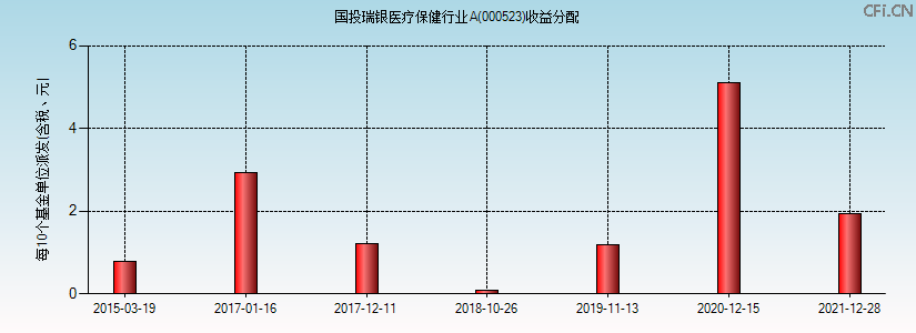 000523基金收益分配图 000523基金收益分配图