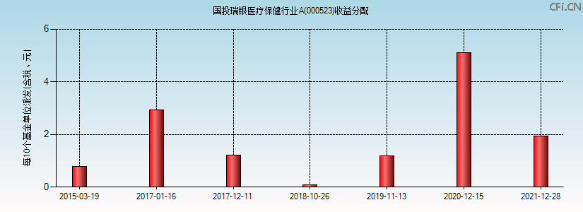 000523基金收益分配图