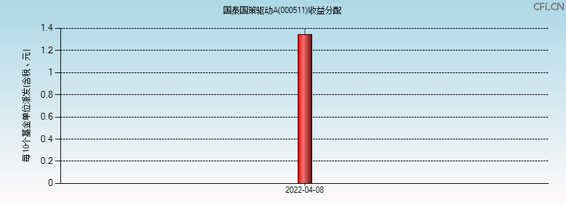 000511基金收益分配图 000511基金收益分配图
