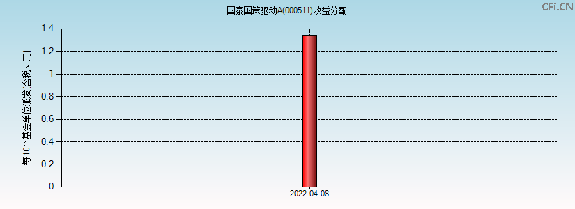 000511基金收益分配图