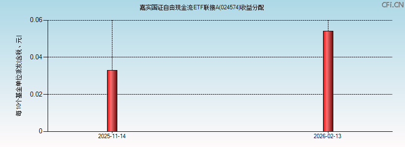 024574基金收益分配图 024574基金收益分配图