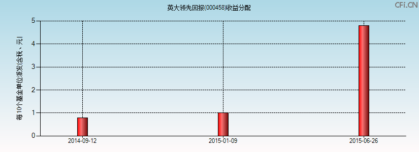 000458基金收益分配图 000458基金收益分配图