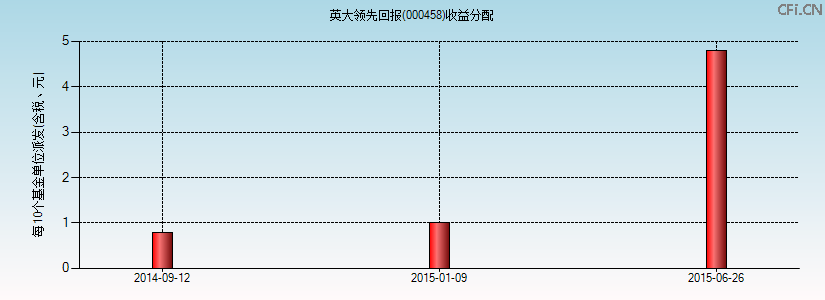 000458基金收益分配图