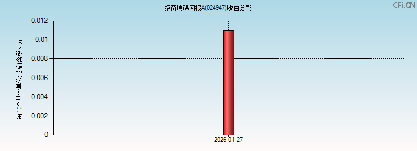 024947基金收益分配图 024947基金收益分配图