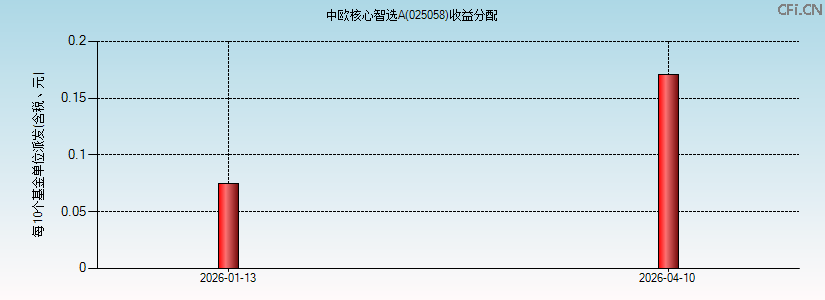 025058基金收益分配图 025058基金收益分配图