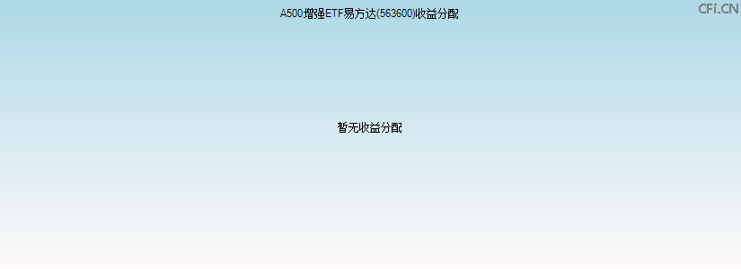 563600基金收益分配图 563600基金收益分配图