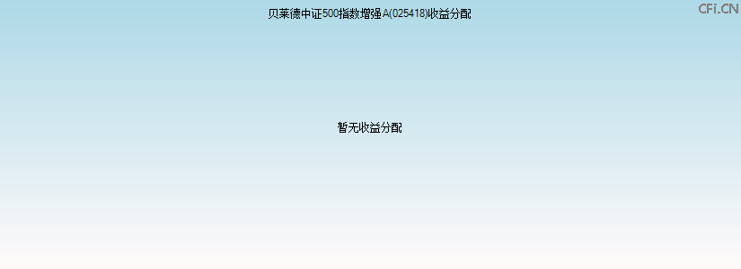 025418基金收益分配图 025418基金收益分配图