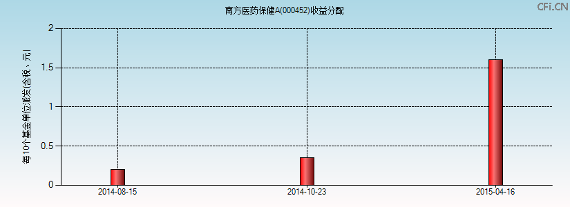 000452基金收益分配图 000452基金收益分配图