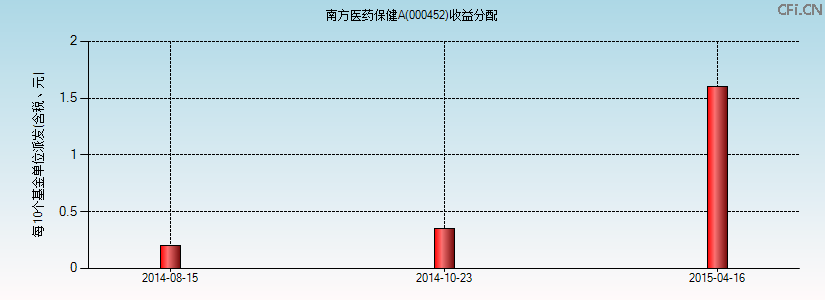 000452基金收益分配图