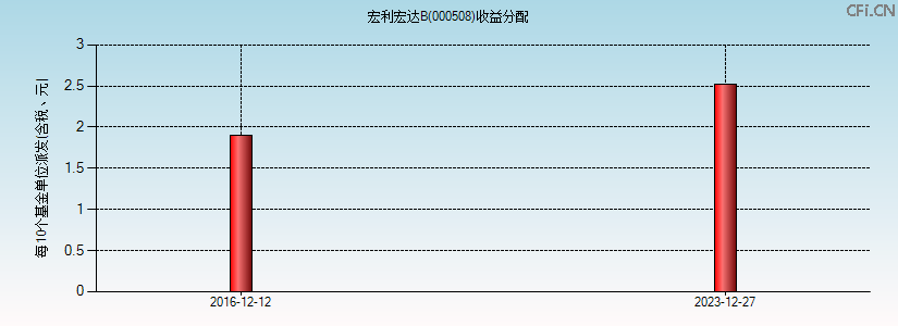 000508基金收益分配图 000508基金收益分配图