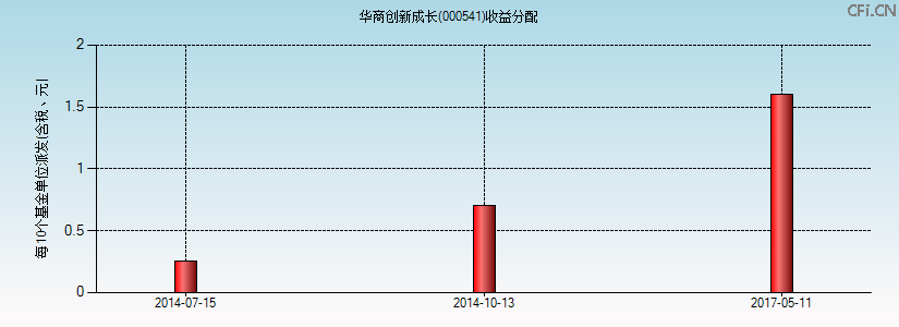000541基金收益分配图 000541基金收益分配图