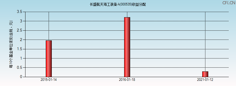000535基金收益分配图 000535基金收益分配图