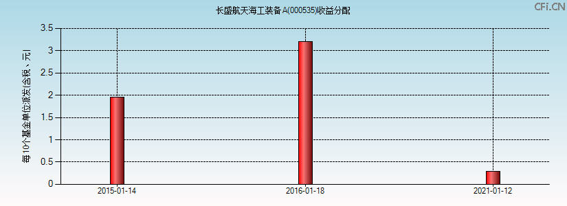 000535基金收益分配图