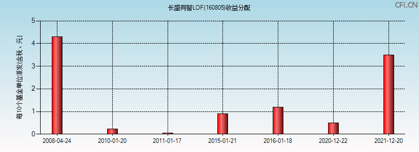160805基金收益分配图 160805基金收益分配图