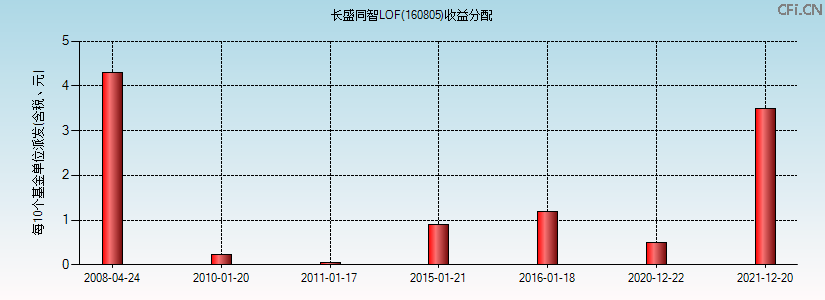 160805基金收益分配图