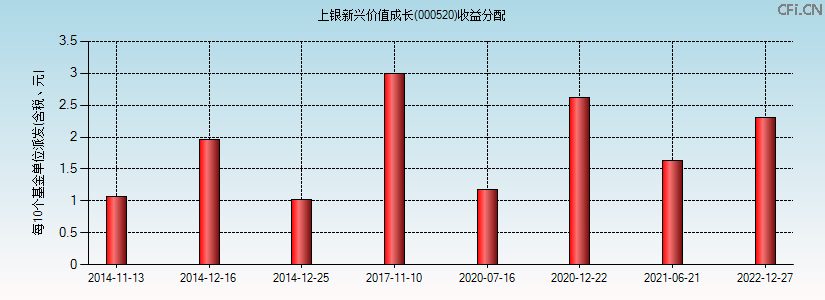 000520基金收益分配图 000520基金收益分配图
