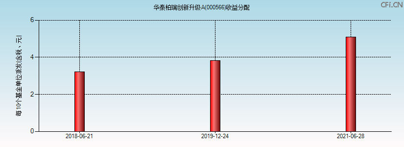 000566基金收益分配图 000566基金收益分配图
