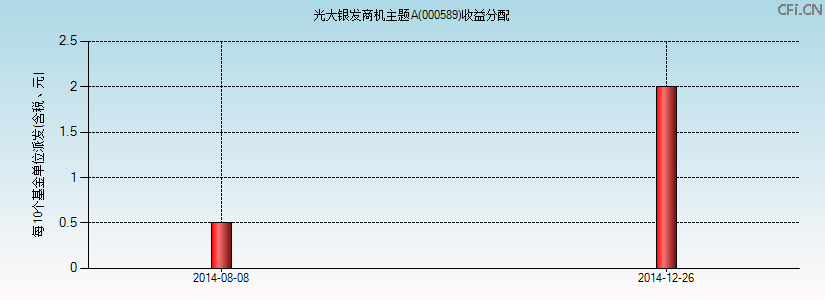 000589基金收益分配图 000589基金收益分配图