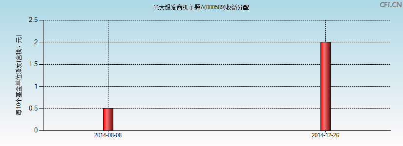 000589基金收益分配图