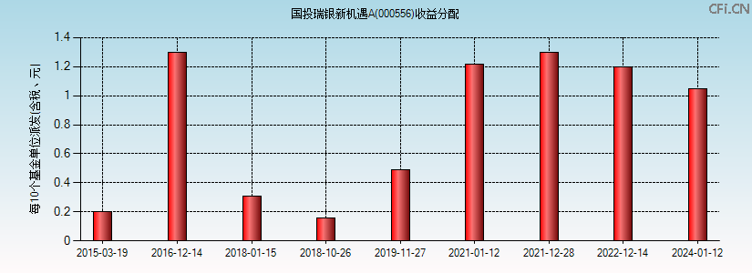 000556基金收益分配图 000556基金收益分配图