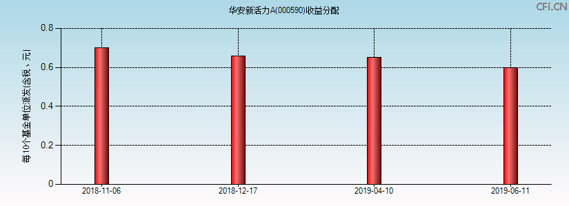 000590基金收益分配图 000590基金收益分配图