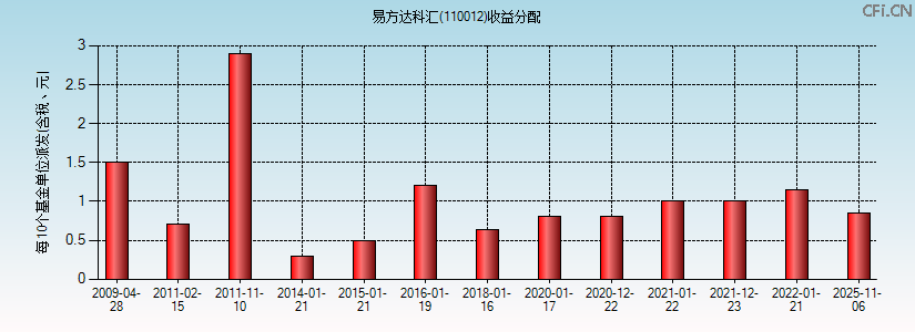 110012基金收益分配图 110012基金收益分配图