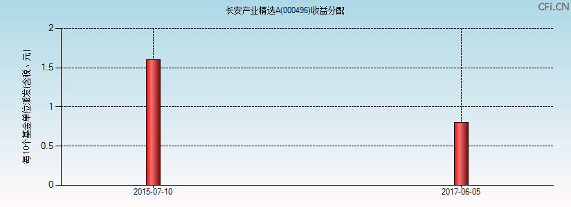 000496基金收益分配图 000496基金收益分配图