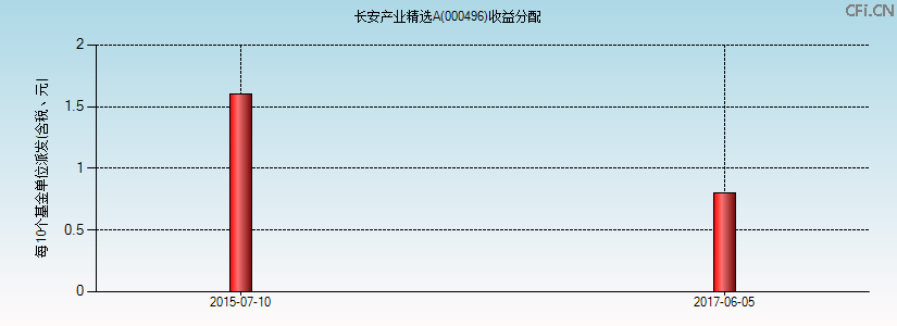 000496基金收益分配图