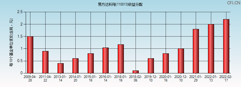110013基金收益分配图 110013基金收益分配图