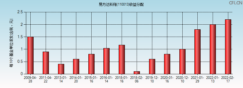 110013基金收益分配图