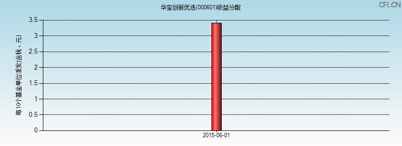 000601基金收益分配图 000601基金收益分配图
